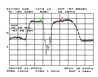 Spectrum analyzer plot showing the effects of the notch filter